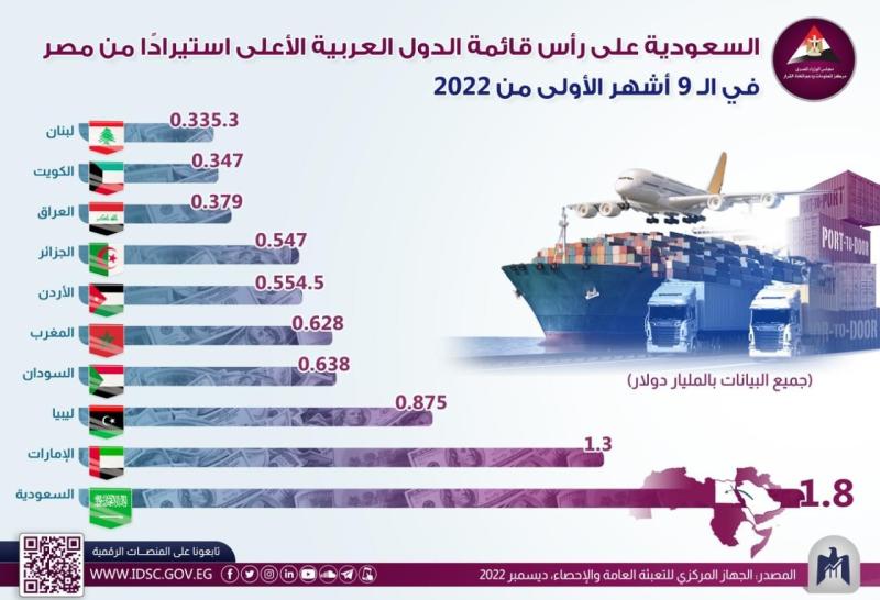 معلومات الوزراء: السعودية على رأس قائمة أعلى 10 دول عربية استيرادا من مصر