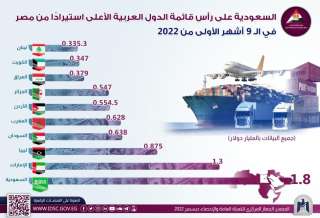 معلومات الوزراء: السعودية على رأس...