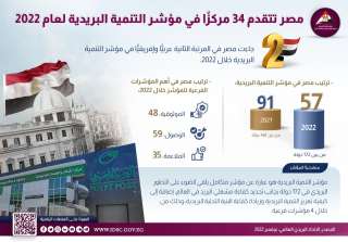 معلومات الوزراء: مصر تتقدم 34...