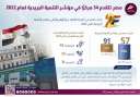 معلومات الوزراء: مصر تتقدم 34...