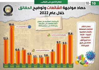 بالإنفوجراف... للعام التاسع على التوالي..حصاد...