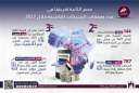 مركز معلومات الوزراء: مصر الثانية...