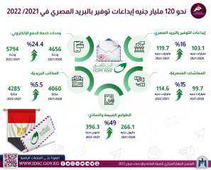 معلومات الوزراء: 120 مليار جنيه...