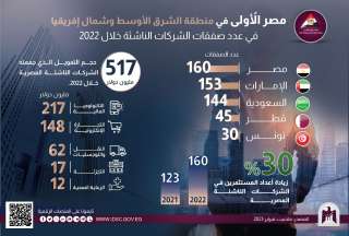 مركز معلومات الوزراء: مصر الأولى...