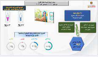 انفوجراف: شباب الصعيد يحصل على...