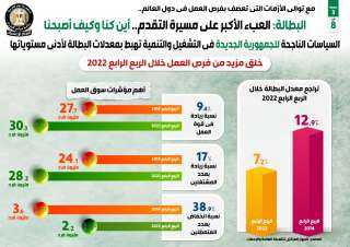 الانجراف.. البطالة: العبء الأكبر على...