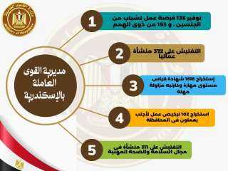 حصاد مديريات القوى العاملة في...