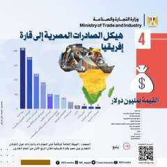بالأرقام.... أبرز القطاعات التي شكلت...
