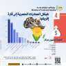 بالأرقام.... أبرز القطاعات التي شكلت...