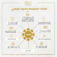 إدارة الحوار الوطنى تعلن الفئات...