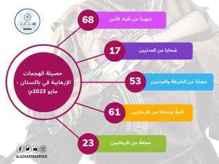 مرصد الأزهر: ارتفاع عدد العمليات...