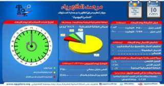 مرصد الكهرباء: 14 ألفا و550...