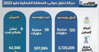 موانئ بورسعيد والعريش تستقبل 258...