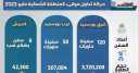 موانئ بورسعيد والعريش تستقبل 258...