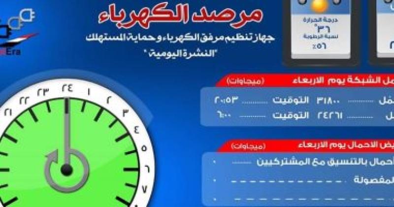 مرصد الكهرباء 17 ألف 250 ميجا وات احتياطي بالشبكة اليوم