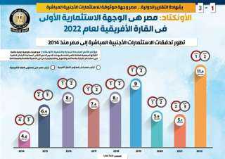 بالإنفوجراف... الأونكتاد: مصر هى الوجهة...
