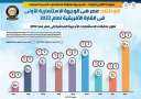 بالإنفوجراف... الأونكتاد: مصر هى الوجهة...