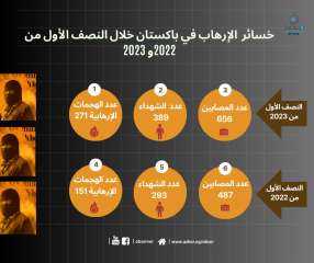 خسائر باكستان من الإرهاب خلال...