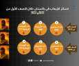 خسائر باكستان من الإرهاب خلال...