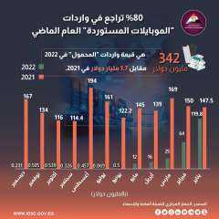 معلومات الوزراء: 80% تراجع فى...
