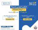 «الصحة» تعلن التقرير اليومي لحملة...