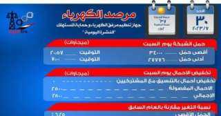 الكهرباء: 11.5 ألف ميجا وات...