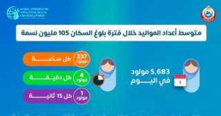 الصحة: مصر تستقبل 4 مواليد...
