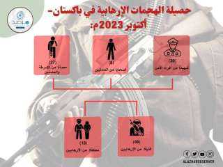 مرصد الازهر يصدر إحصائية بالهجمات...