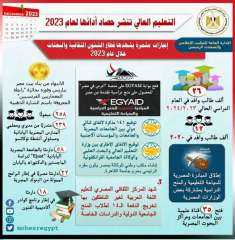التعليم العالي تنشر حصاد أدائها...