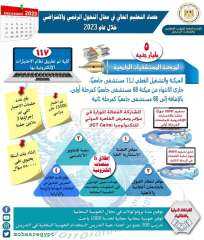 حصاد التعليم العالي في مجال...