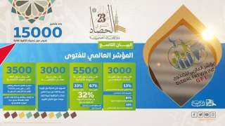 المؤشر العالمي للفتوى يقدم حصاد...