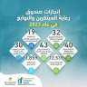حصاد وزارة التعليم العالي والبحث...