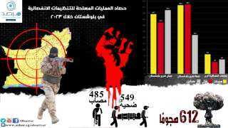 حصاد العمليات المسلحة للتنظيمات الانفصالية...