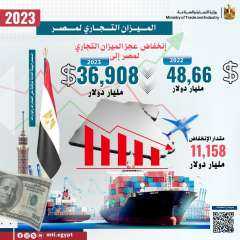 صادرات مصر السلعية تتجاوز مؤشرات...