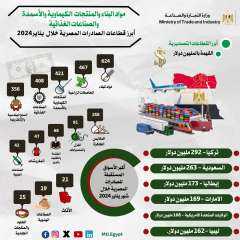 صادرات مصر السلعية تسجل 3...