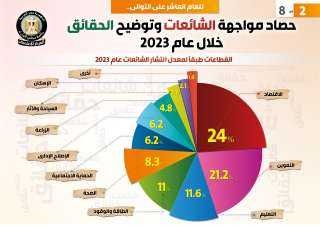 بالإنفوجراف... حصاد مواجهة الشائعات وتوضيح...
