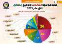 بالإنفوجراف... حصاد مواجهة الشائعات وتوضيح...