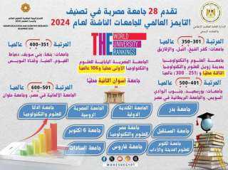التعليم العالي: تقدم 28 جامعة...