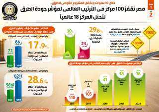 بالإنفوجراف... مصر تقفز 100 مركز...