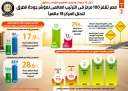 بالإنفوجراف... مصر تقفز 100 مركز...