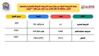 198مليون جنيه لتمويل المشروعات الصغيرة...