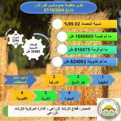 الزراعة : حصاد 99% من...