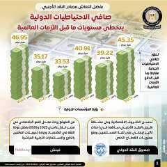 بفضل انتعاش مصادر النقد الأجنبي.....