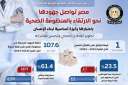 مصر تواصل جهودها نحو الارتقاء...