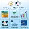 حصاد أداء معهد بحوث البترول...