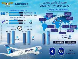 مصر للطيران تنشر انفوجراف يوضح...