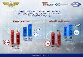 إنفوجراف يوضح ارتفاعًا ملحوظا فى...