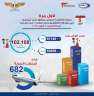 مطار القاهرة يسجل رقمًا قياسيًا...