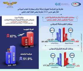 انتعاشة ملحوظة تشهدها أهم مطارات...