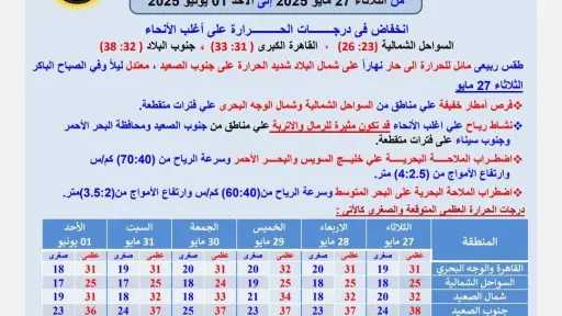 انخفاض مفاجئ في درجات الحرارة...